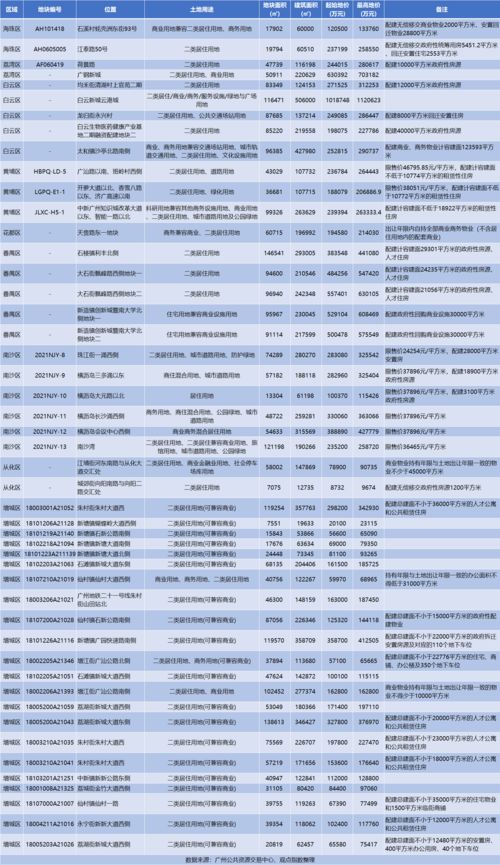 广州新房指导价一览表(广州新房价格查询)