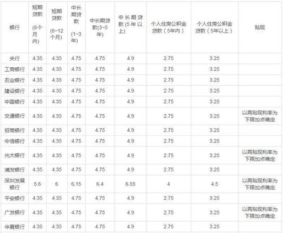 银行最新贷款利率(中国人民银行最新贷款利率)