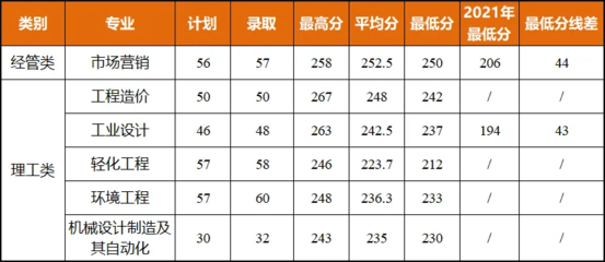 嘉兴南湖学院2021年录取分数线(嘉兴南湖学院2021录取分数线是多少)